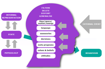 ELP / NLP diagram of the mind
